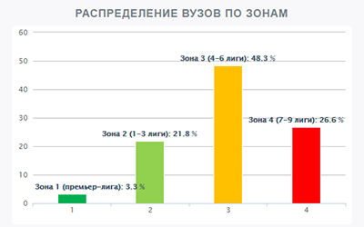 Национальный агрегированный рейтинг вузов
