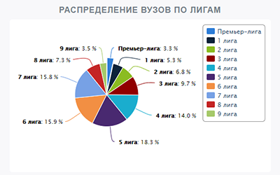 Национальный агрегированный рейтинг вузов